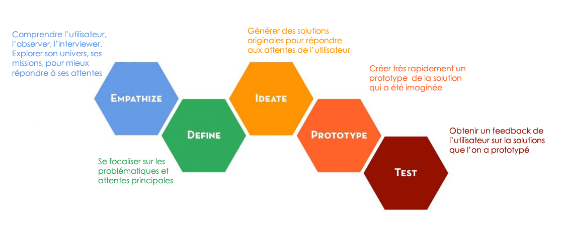 le processus design thinking