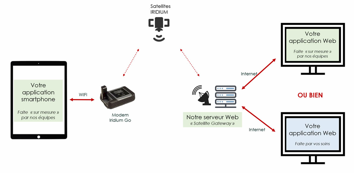 satellite gateway appli web