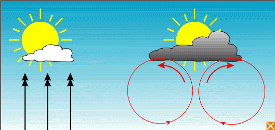 Convection