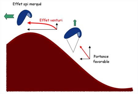 EFFET VENTURI