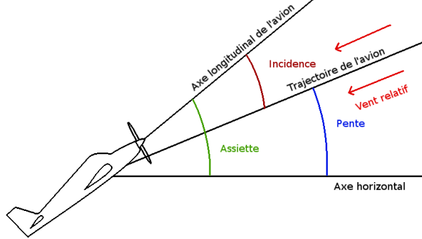 angle incidence