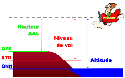 niveau de vol