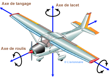 roulis tangage lacet