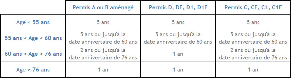 Renouvellement permis poids lourd oise